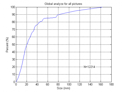 طراحي و ساخت سيستم هوشمند(آنلاین) اندازه گيري لحظه اي دانه بندي مواد معدني