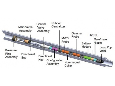 ابزارهای درون چاهی اندازه گیری در زمان حفاری