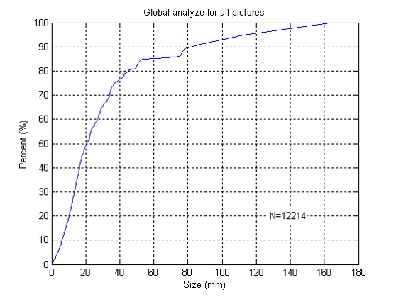 طراحي و ساخت سيستم هوشمند(آنلاین) اندازه گيري لحظه اي دانه بندي مواد معدني